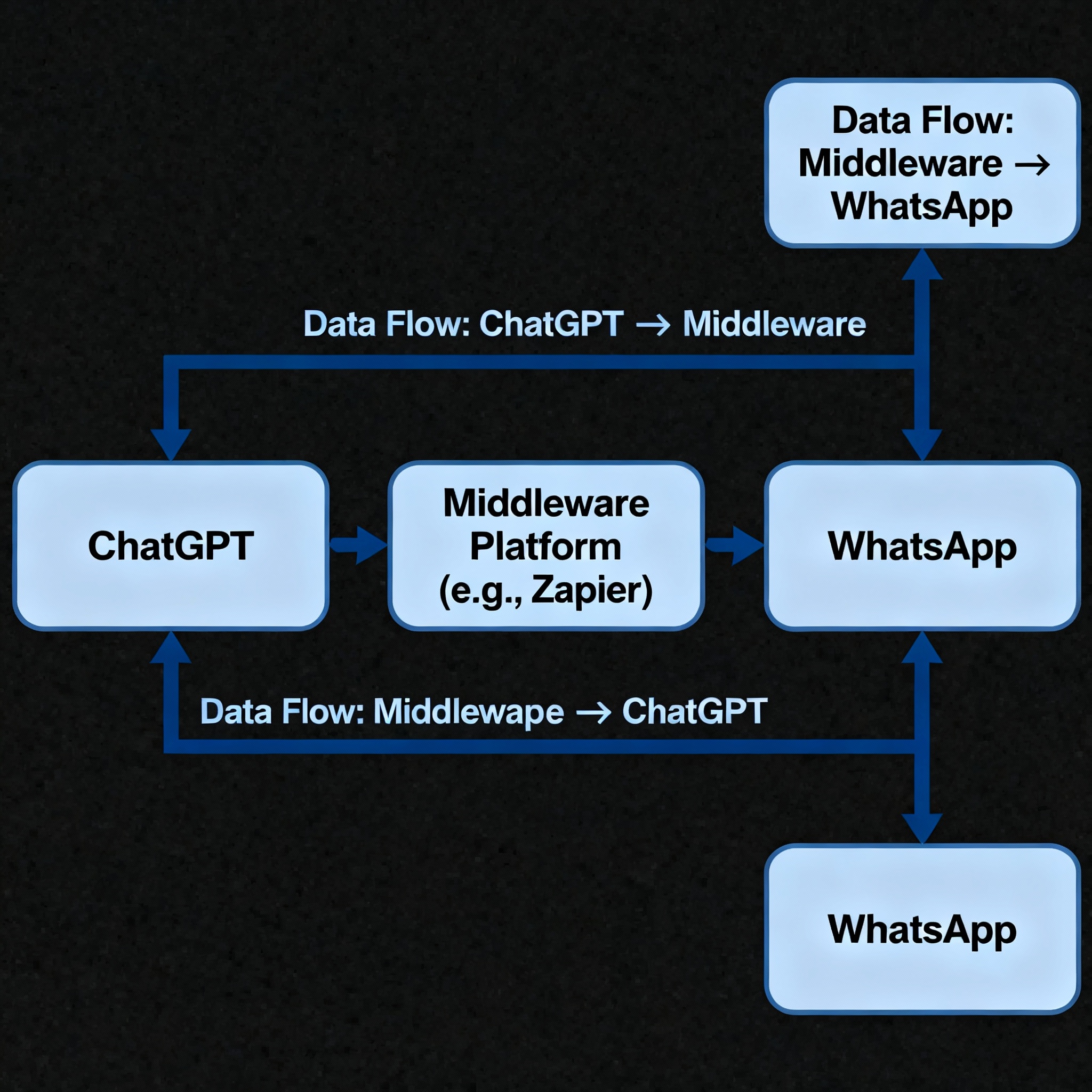 ChatGPT WhatsApp Connection